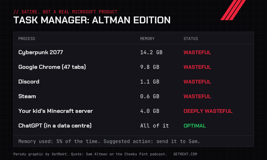 Parody task manager labelling Cyberpunk 2077, Chrome, Discord, Steam and a Minecraft server as wasteful, and ChatGPT in a data centre using all of it as optimal