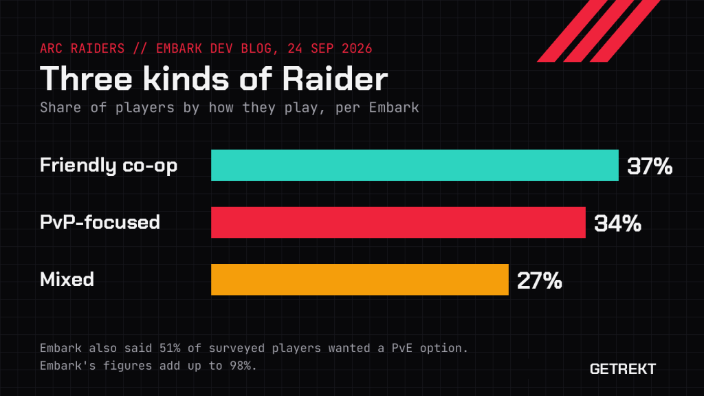 Bar chart: 37 per cent friendly co-op, 34 per cent PvP-focused, 27 per cent mixed