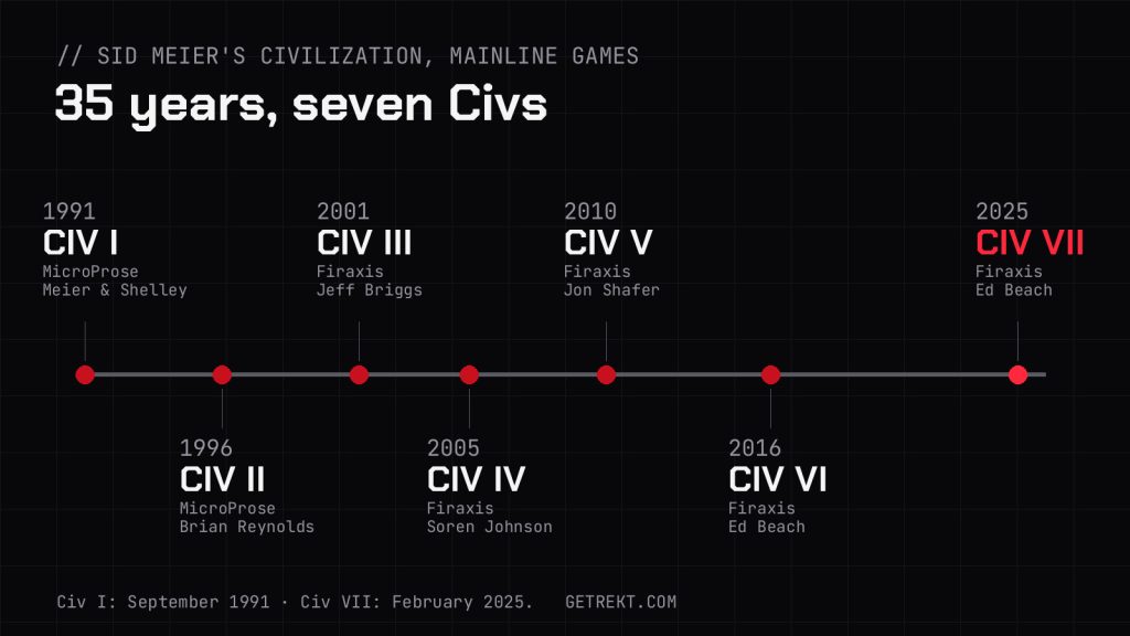 Timeline of the seven mainline Civilization games from 1991 to 2025 with their studios and lead designers