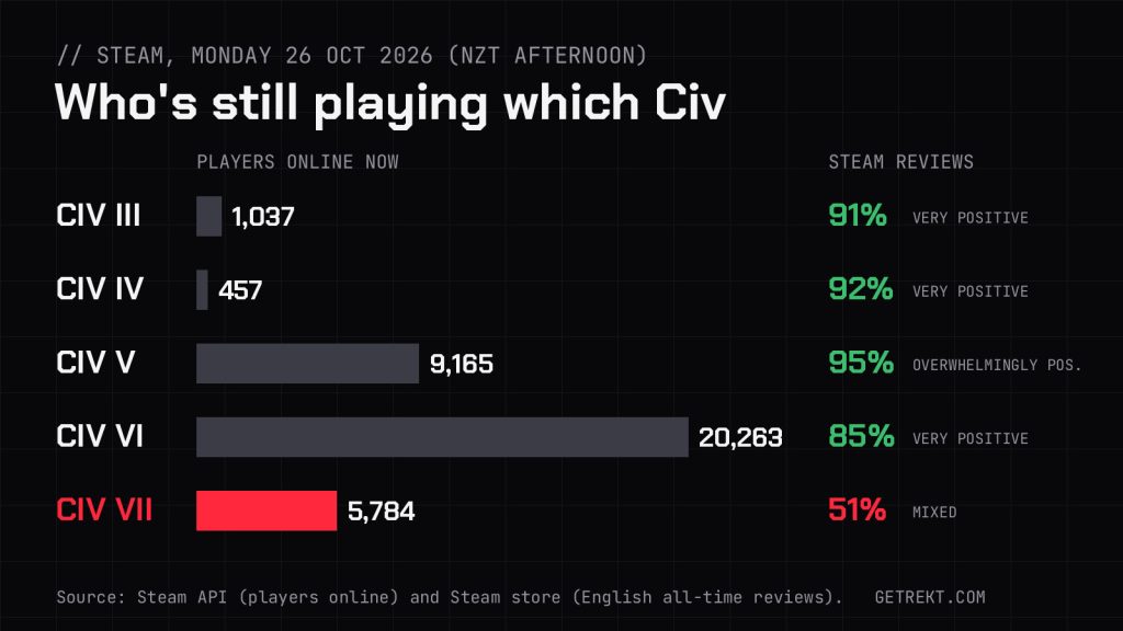 Chart of Steam players online and review scores for Civilization III to VII on 26 October 2026