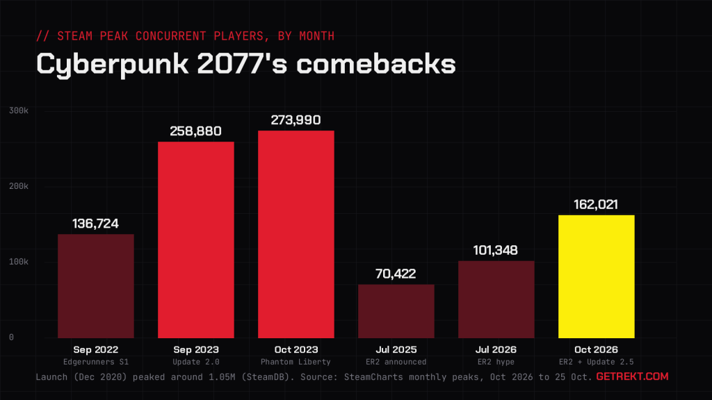 Bar chart of Cyberpunk 2077 Steam monthly peak concurrent players: 136,724 Sep 2022, 258,880 Sep 2023, 273,990 Oct 2023, 70,422 Jul 2025, 101,348 Jul 2026, 162,021 Oct 2026