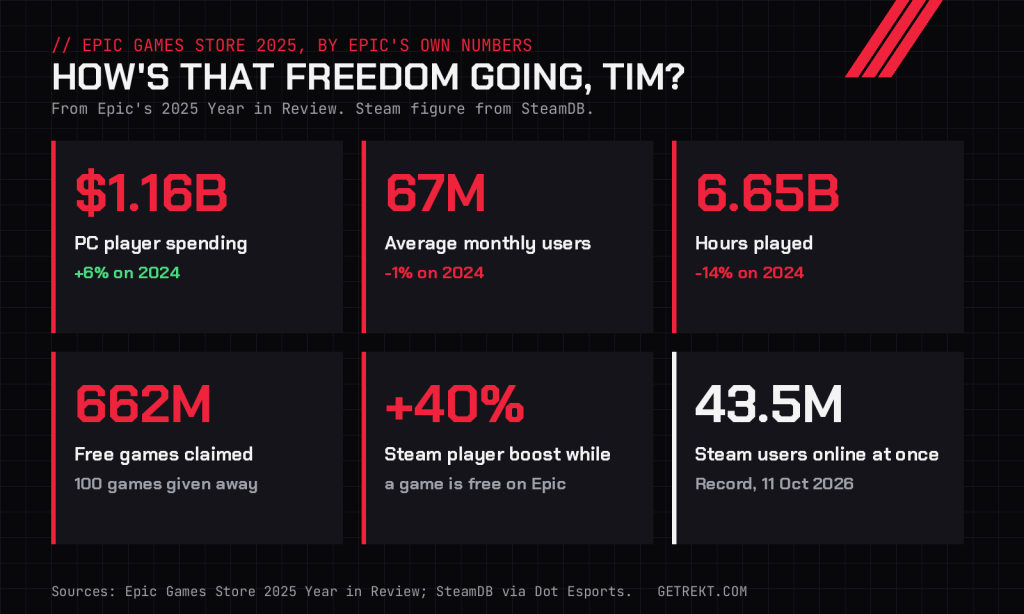 Stat card: Epic Games Store 2025 PC spending $1.16 billion, up 6 per cent; 67 million average monthly users, down 1 per cent; 6.65 billion hours played, down 14 per cent; 662 million free games claimed; 40 per cent Steam player boost while a game is free on Epic; Steam record of 43.5 million concurrent users