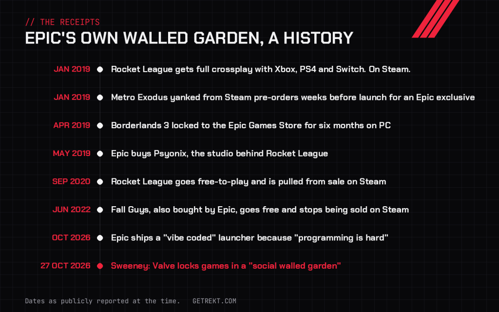 Timeline from January 2019, when Rocket League got crossplay on Steam, through Epic exclusives and Epic pulling Rocket League and Fall Guys from sale on Steam, to Sweeney's October 2026 post
