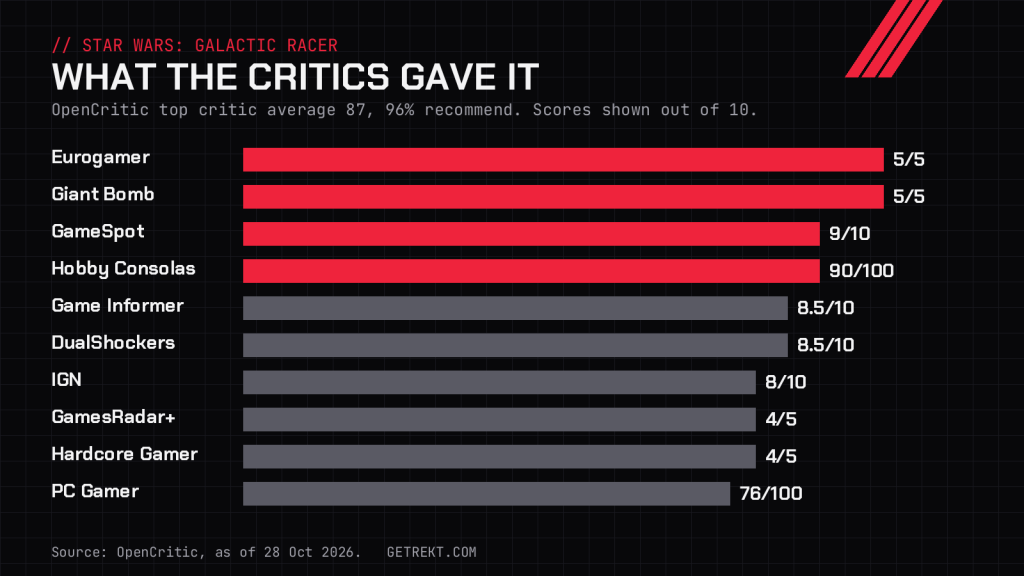 Bar chart of Star Wars: Galactic Racer review scores: Eurogamer 5/5, Giant Bomb 5/5, GameSpot 9/10, Hobby Consolas 90, Game Informer 8.5, DualShockers 8.5, IGN 8, GamesRadar+ 4/5, Hardcore Gamer 4/5, PC Gamer 76