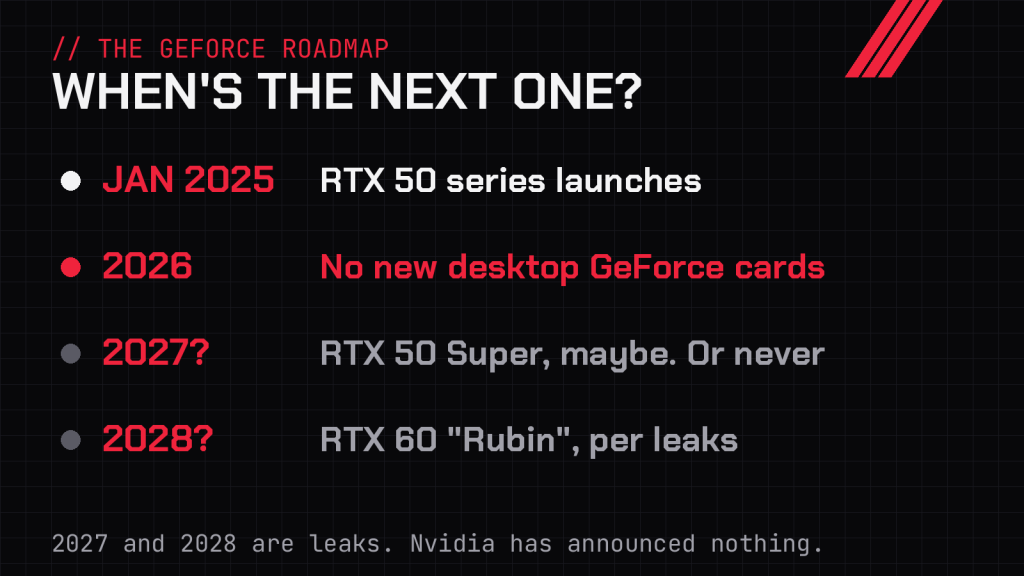 Roadmap: RTX 50 series launched January 2025; no new desktop GeForce cards in 2026; RTX 50 Super maybe in 2027 or never; RTX 60 Rubin in 2028 according to leaks