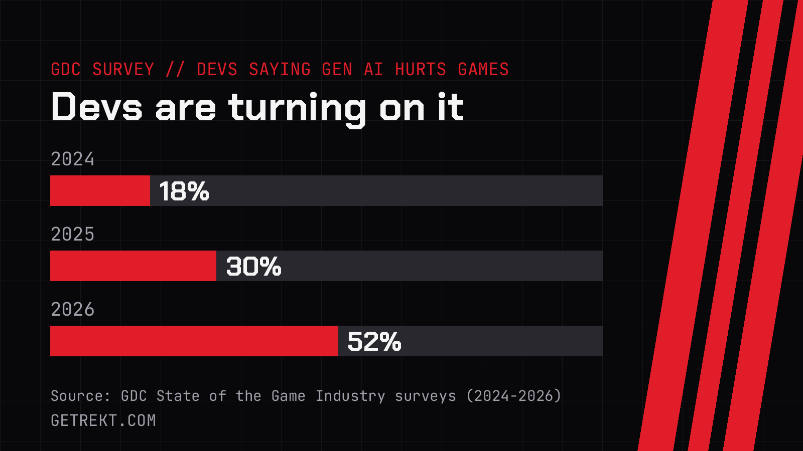 Bar chart: developers saying gen AI hurts the industry rose from 18% in 2024 to 30% in 2025 and 52% in 2026