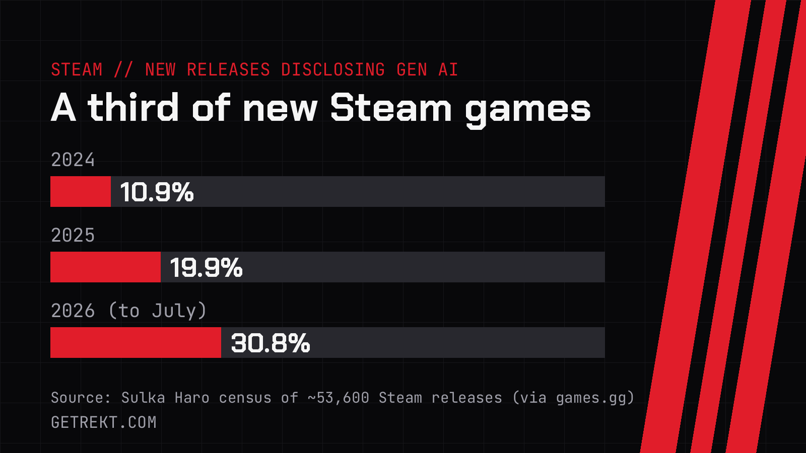Bar chart: Steam releases disclosing gen AI rose from 10.9% in 2024 to 19.9% in 2025 and 30.8% in 2026
