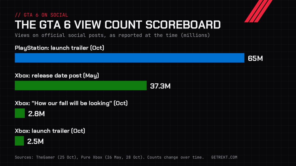 Bar chart: PlayStation GTA 6 launch trailer post 65 million views, Xbox release date post 37.3 million, Xbox fall tease 2.8 million, Xbox launch trailer post 2.5 million