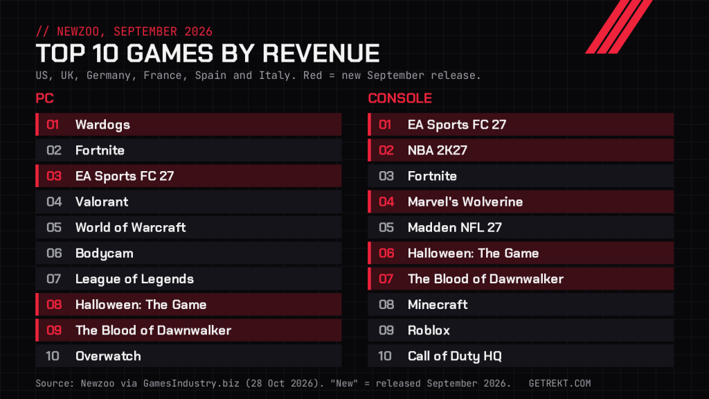 Newzoo September 2026 top 10 by revenue. PC: Wardogs, Fortnite, EA Sports FC 27, Valorant, World of Warcraft, Bodycam, League of Legends, Halloween: The Game, The Blood of Dawnwalker, Overwatch. Console: EA Sports FC 27, NBA 2K27, Fortnite, Marvel's Wolverine, Madden NFL 27, Halloween: The Game, The Blood of Dawnwalker, Minecraft, Roblox, Call of Duty HQ