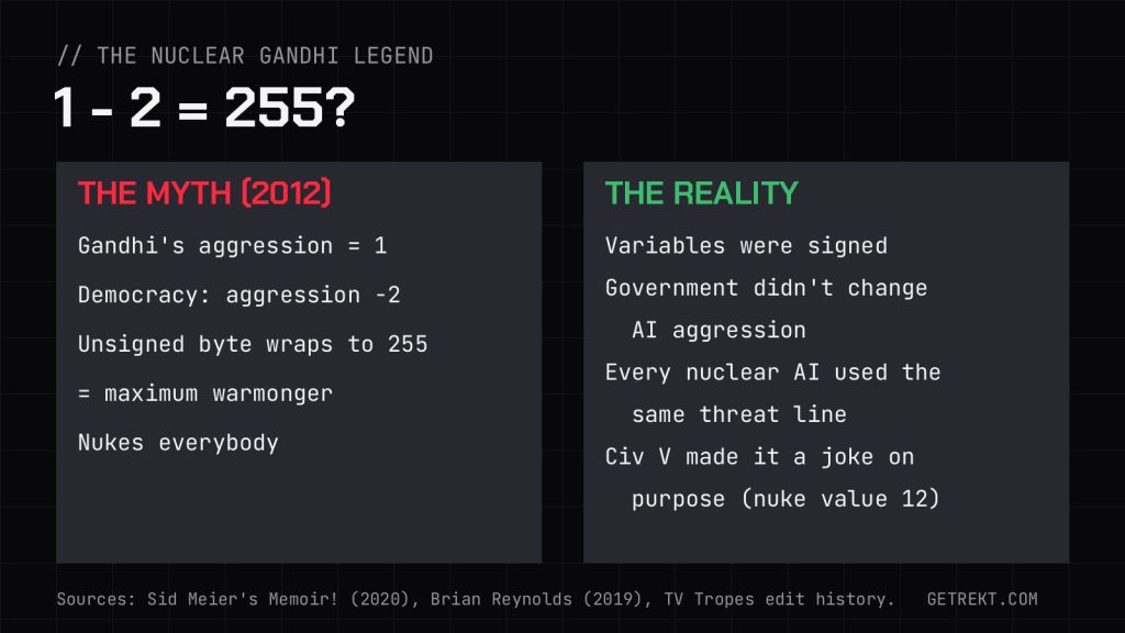 Explainer graphic comparing the Nuclear Gandhi integer-overflow myth with what actually happened