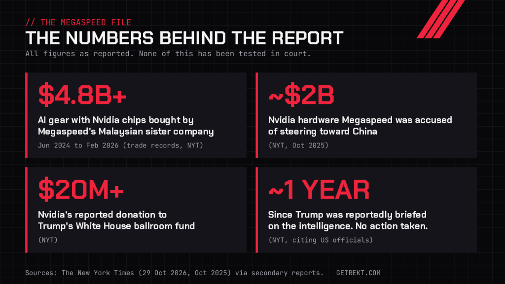 Stat card: over $4.8 billion in Nvidia-powered AI gear bought by Megaspeed's Malaysian sister company; about $2 billion in Nvidia hardware Megaspeed was accused of steering to China; over $20 million donated by Nvidia to Trump's ballroom fund; about a year since Trump was briefed with no action