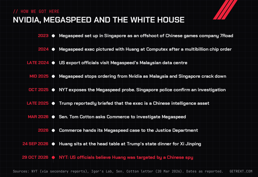 Timeline from 2023, when Megaspeed was set up in Singapore, to the New York Times report on 29 October 2026
