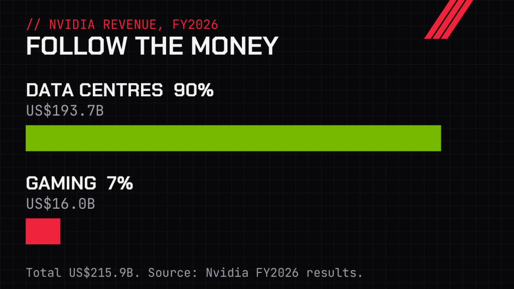 Bar chart: in financial year 2026, Nvidia made US$193.7 billion (90%) from data centres and US$16 billion (7%) from gaming