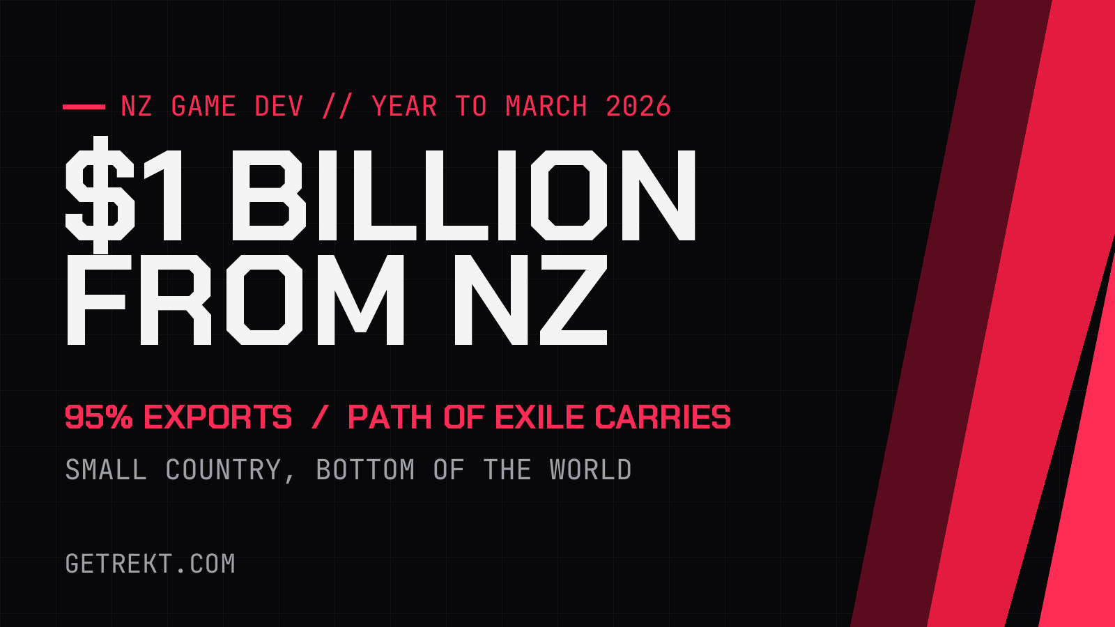 NZ Game Developers Just Made $1 Billion. Path of Exile Is Carrying a Big Chunk of It