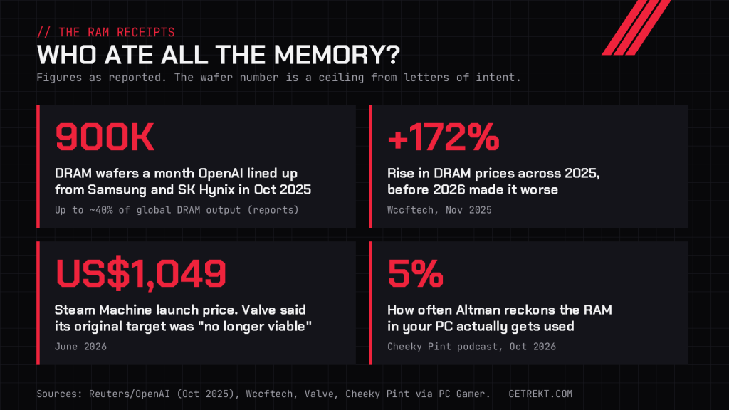 Stat card: OpenAI lined up up to 900,000 DRAM wafers a month from Samsung and SK Hynix; DRAM prices rose 172% in 2025; the Steam Machine launched at US$1,049; Altman says home PC RAM is used about 5% of the time