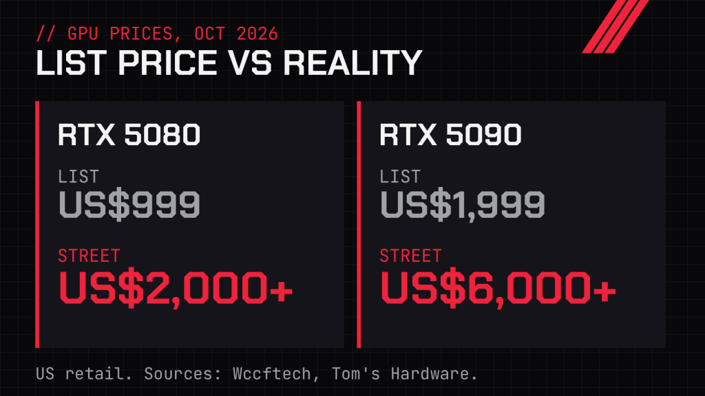Price card: RTX 5080 list price US$999, street price over US$2,000; RTX 5090 list price US$1,999, street price over US$6,000