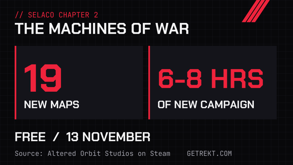 Stat card for Selaco Chapter 2: The Machines of War. 19 new maps, 6 to 8 hours of new campaign, free on 13 November