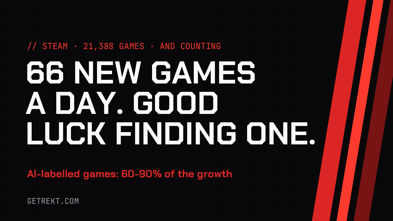 Steam’s Already Beaten 2025’s Record for New Games. AI Is Driving It, and Vibe-Coded Games Don’t Even Need a Label