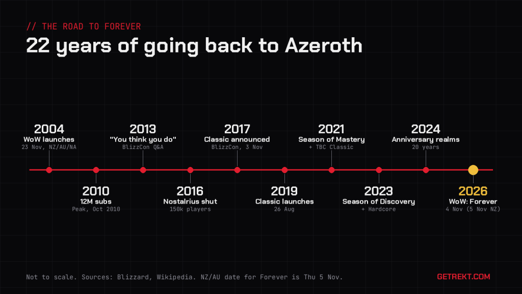 Timeline of World of Warcraft from 2004 launch to WoW: Forever in 2026