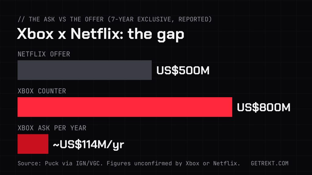 Chart: Netflix offered US$500M, Xbox countered at US$800M for a seven-year exclusive